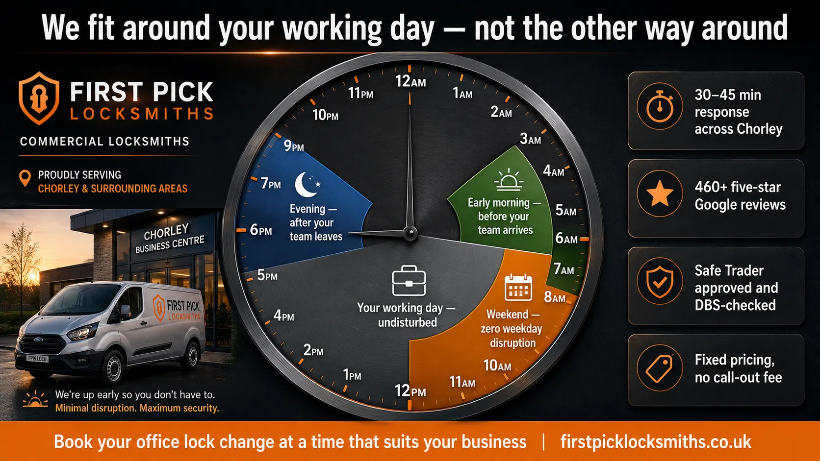 24-hour clock face showing three office lock change availability windows — early morning, evening and weekends — with the working day left undisturbed, by First Pick Locksmiths Chorley